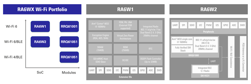 Graphic showing the RA6Wx Wi-Fi product portfolio.