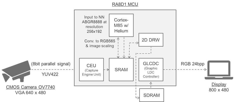 People Detection AI application on the RA8D1 MCU