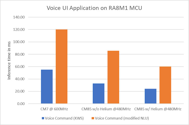 Voice AI Application on the RA8M1 MCU demonstrates performance improvements of CM85 over CM7, without and with Helium