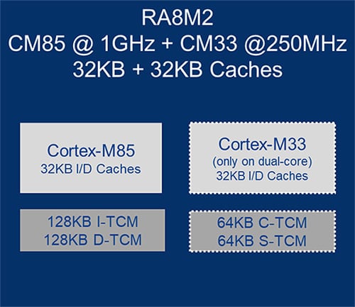 Figure 1. Powerful CPU Cores Enable High Processing Power and Power Efficiency