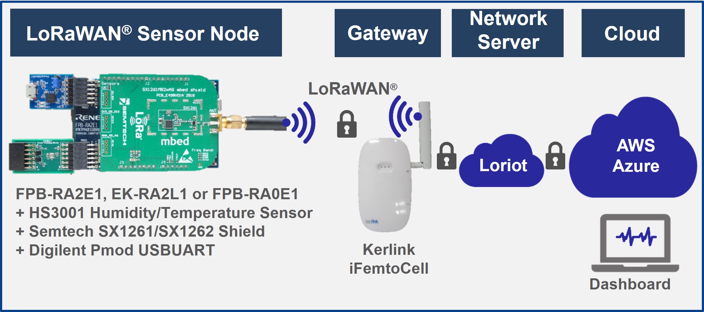 LoRa-Based Solutions for RA MCUs: Efficient IoT Connectivity at Low ...