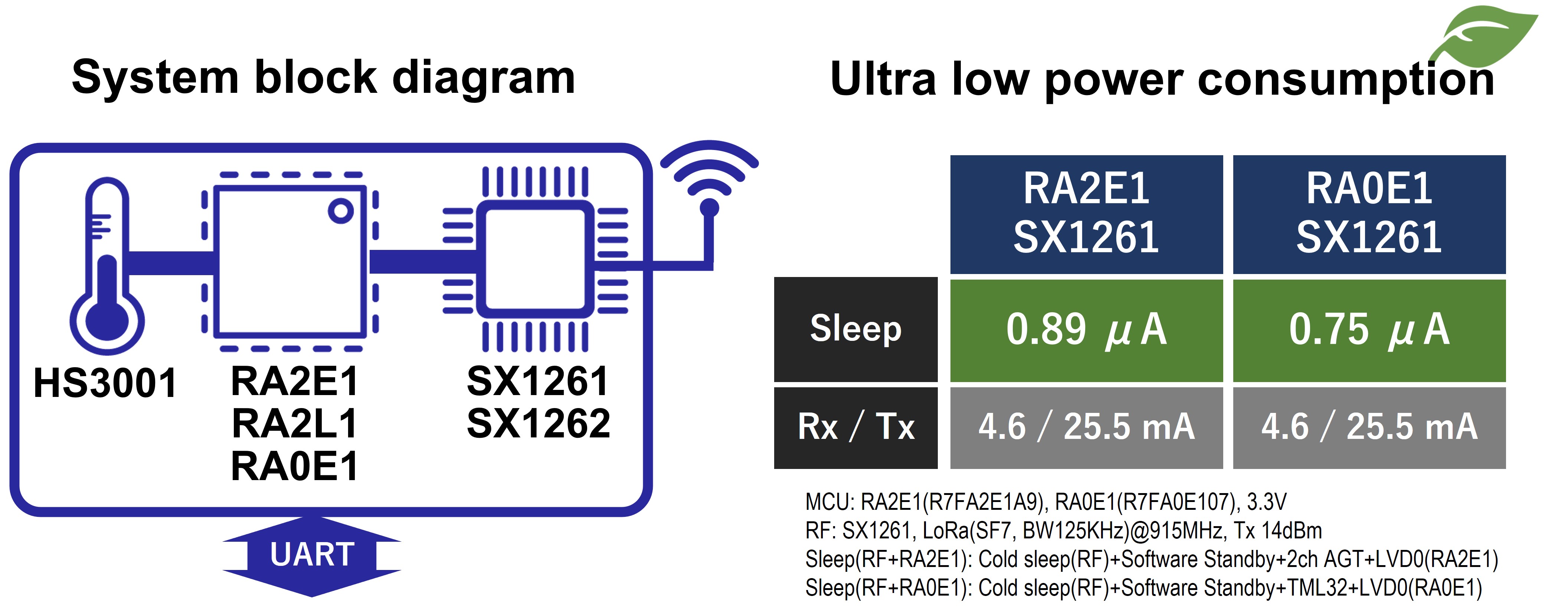 LoRa-Based Solutions for RA MCUs: Efficient IoT Connectivity at Low ...