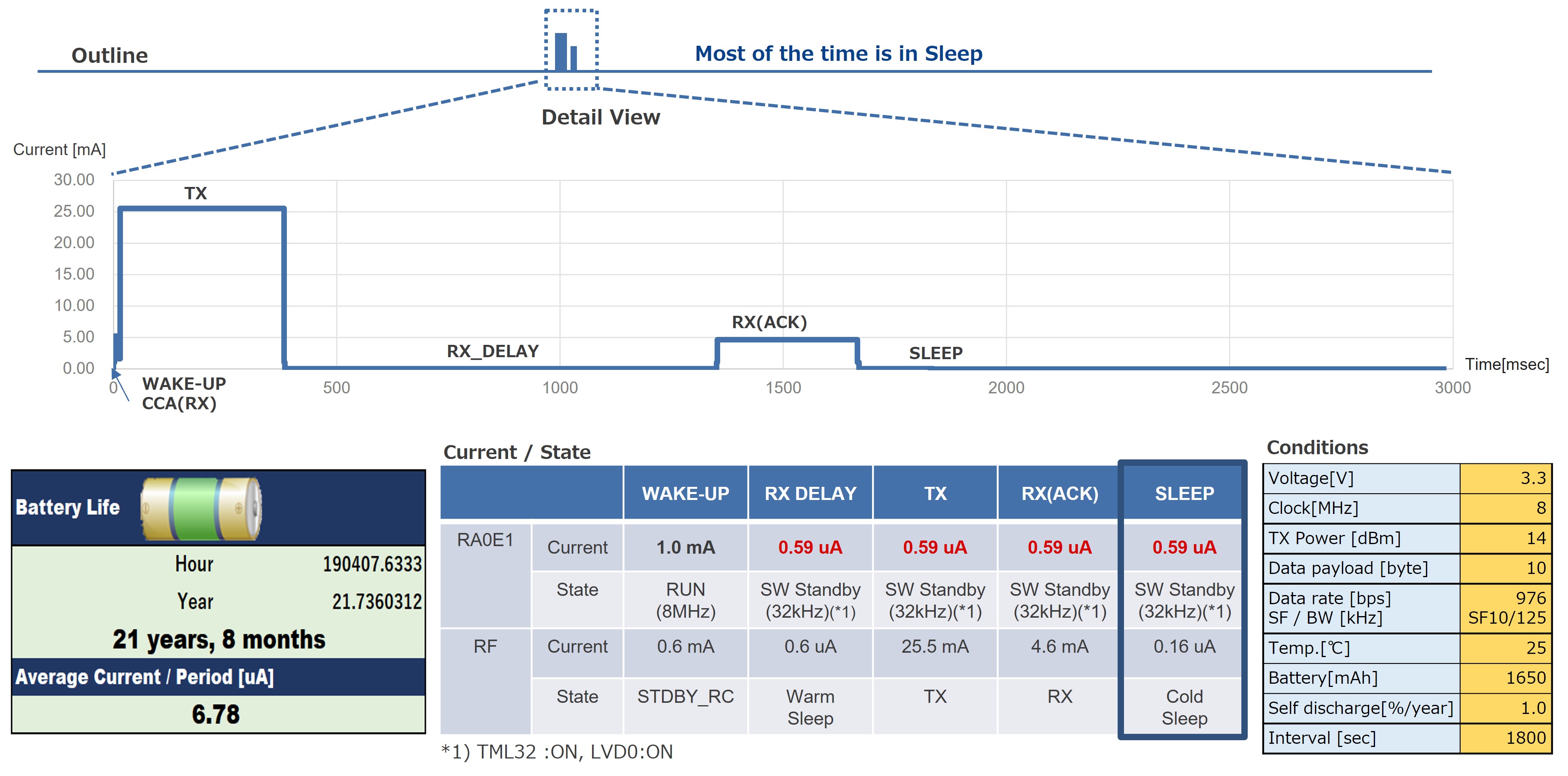 RA LoRaWAN® Average Current