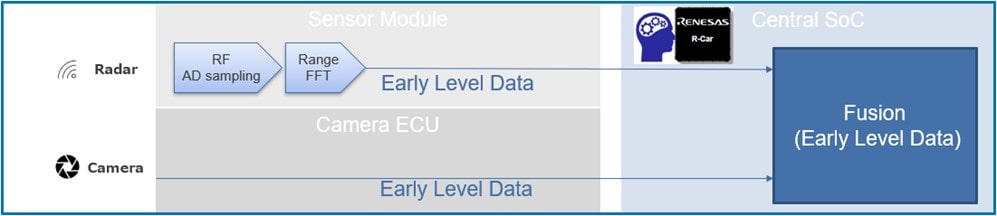 Fusion of early level data from radar and camera