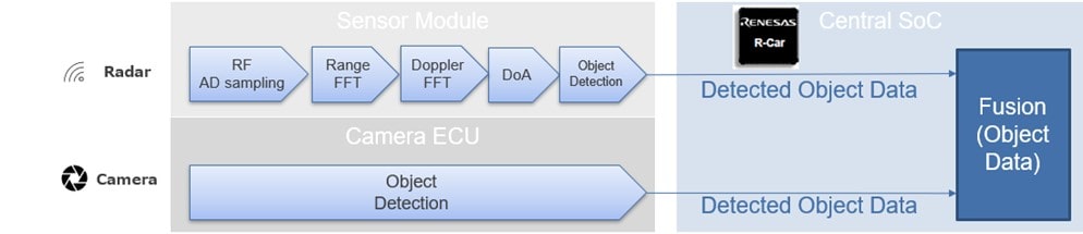 Detected object data from radar and camera