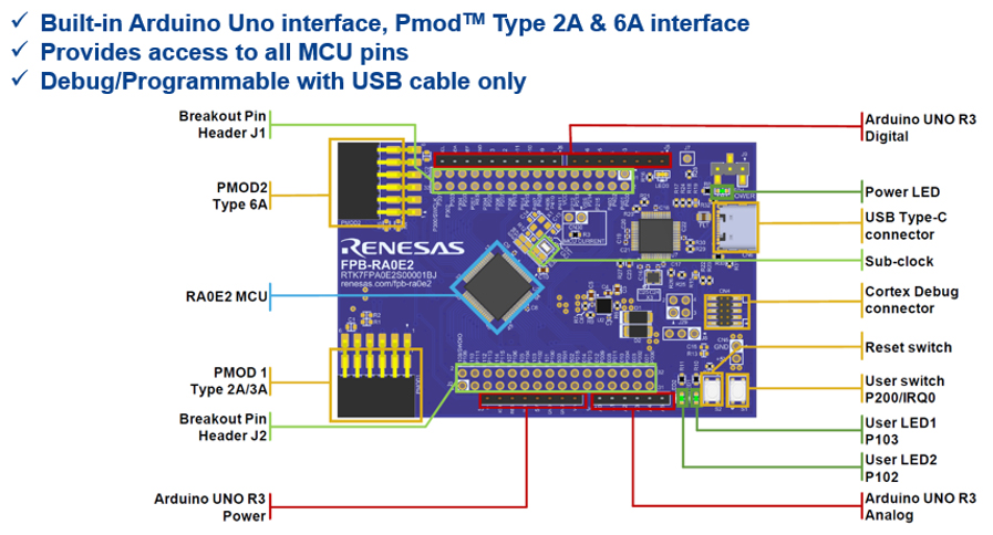 RA0 Series Fast Prototyping Board
