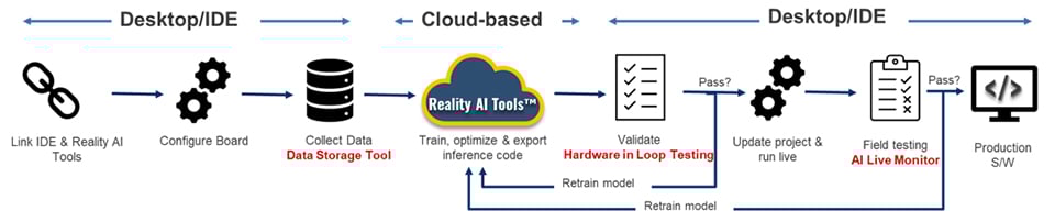 Reality AI Utilities within a project workflow
