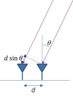 Receive antennas for AoA determination