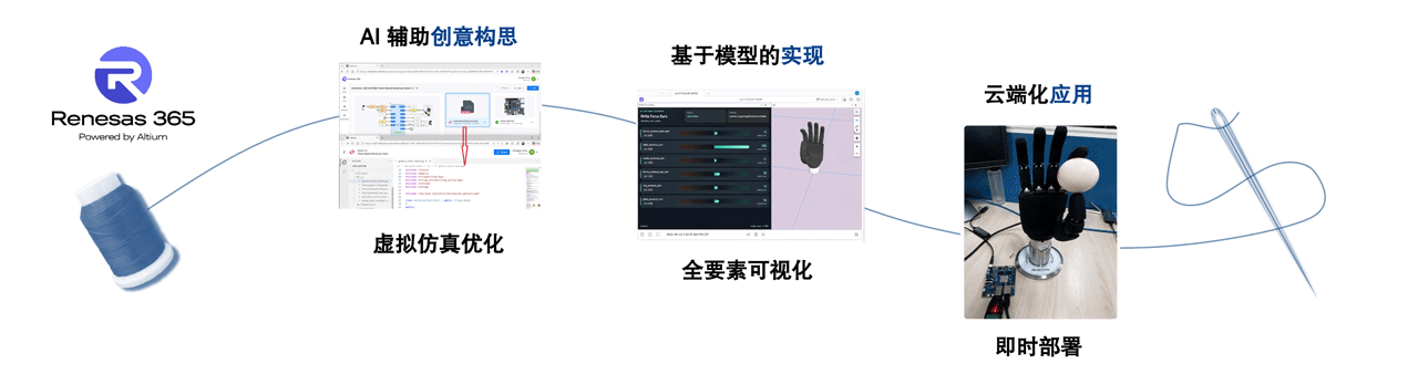 Renesas 365 Conceptual Model (Chinese) Chinese translated version of the graphic showing how Renesas 365 connects every step of the development cycle with AI-assisted ideation, model-based realization, and cloud-based utilization.