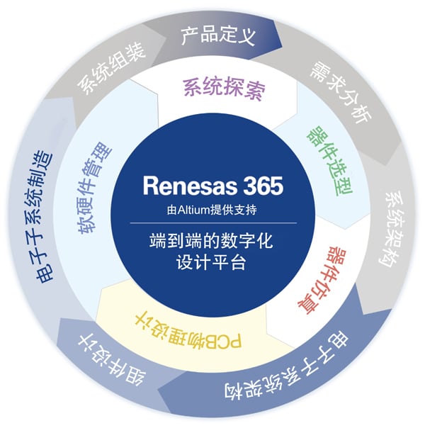 Graphic showing the Renesas 365 design lifecycle in Chinese text.