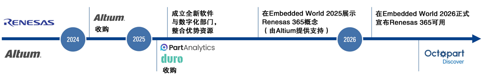 Timeline showing Renesas 365's development through availability in Chinese text.