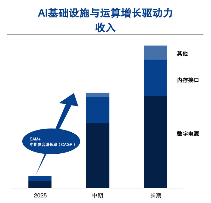 AI Infrastructure and Compute Growth Drivers (Chinese) Chinese translated version of the chart showing AI infrastructure and compute growth drivers.