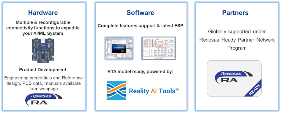 Renesas Hardware, Software, and Partners for AI/ML Applications