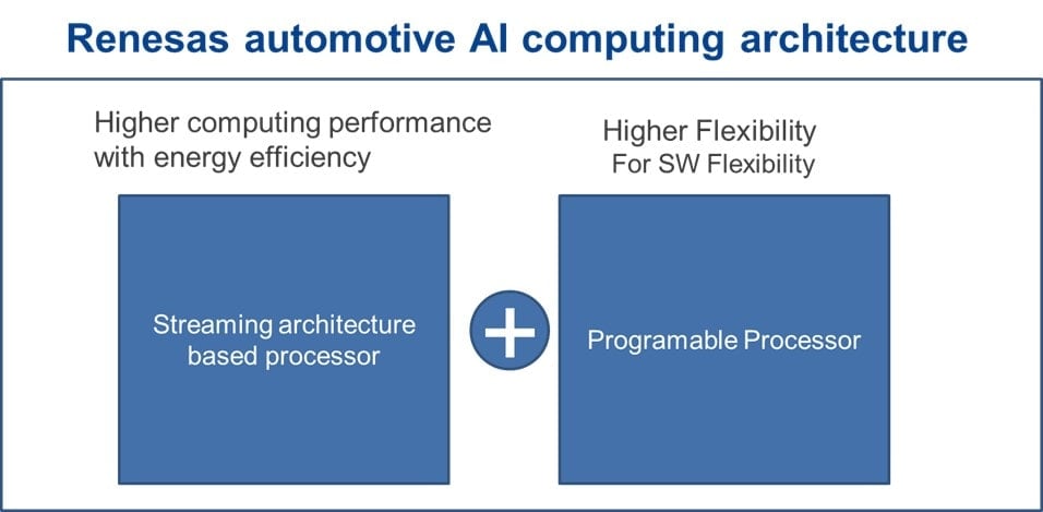 Renesas automotive AI computing architecture
