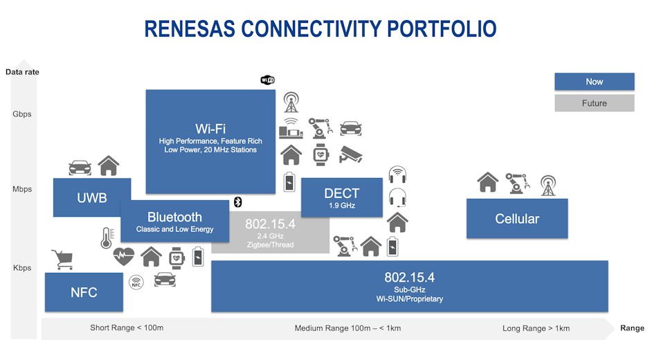 Renesas Connectivity Portfolio