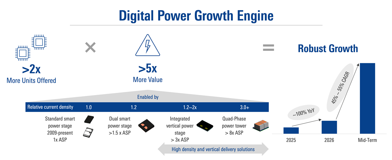 Digital Power Growth Engine (Chinese) Chinese translated version of the graphic showing the digital power growth engine from high density to vertical delivery solutions.
