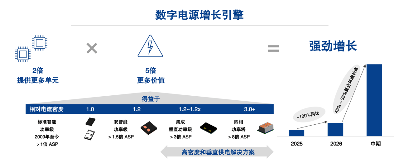 Digital Power Growth Engine (Chinese) Chinese translated version of the graphic showing the digital power growth engine from high density to vertical delivery solutions.