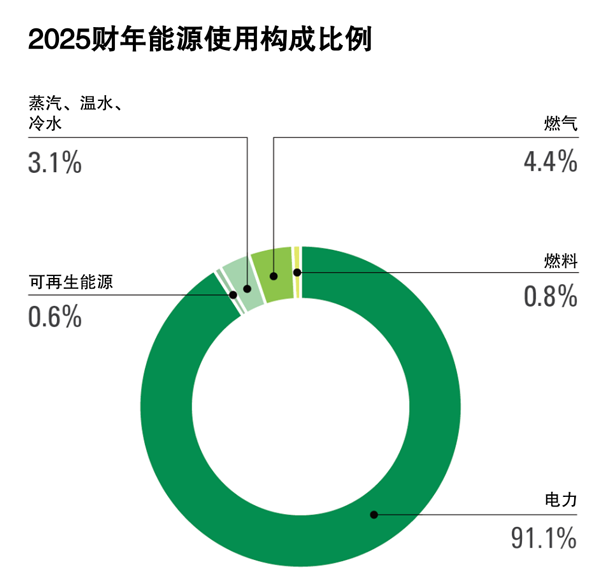 Composition Ratio of Energy Use for FY2025 (Chinese) Chinese translated version of the chart showing Renesas' composition ratio of energy use for FY2025.