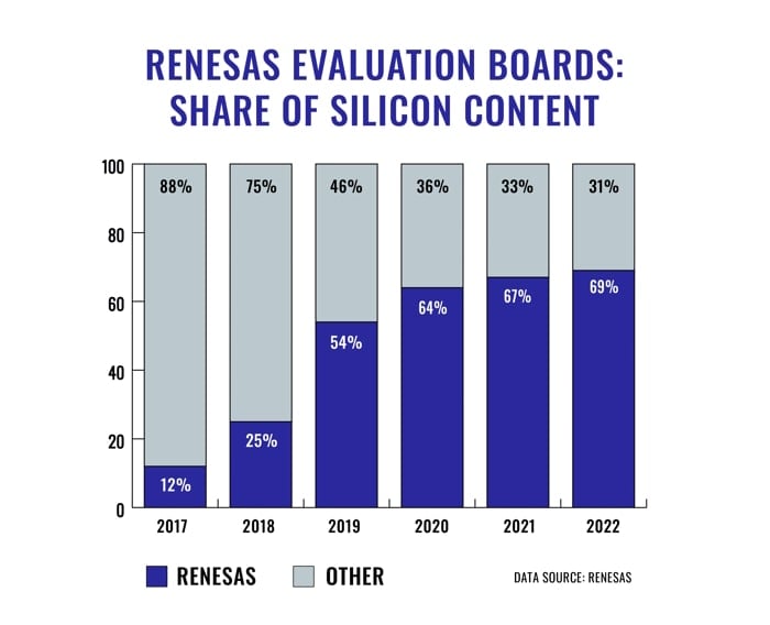 Renesas Evaluation Boards: Share of Silicon Content
