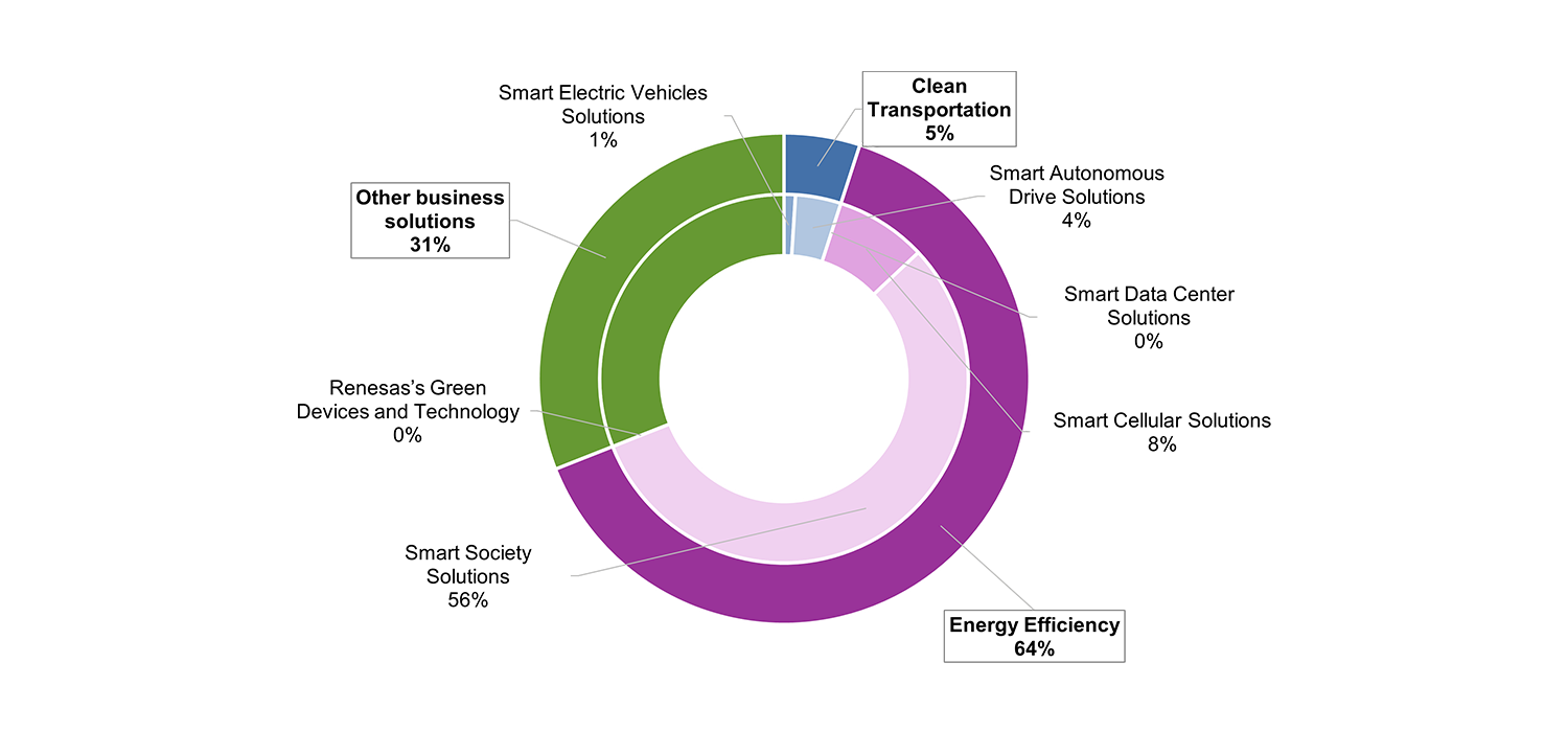Sales ratio of Renesas Green Devices by solution Sales ratio of Renesas Green Devices by solution