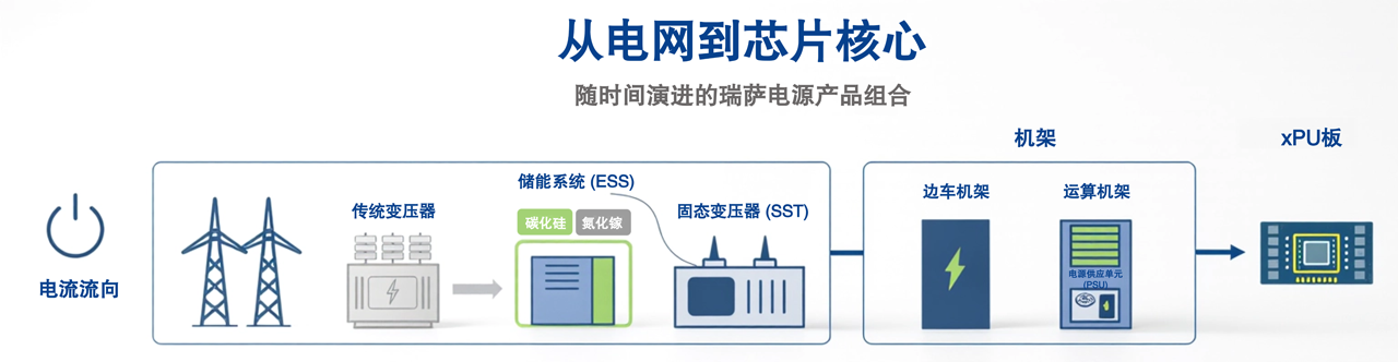 Grid to Core - Renesas' Power Portfolio Over Time (Chinese) Chinese translated version of the graphic showing Renesas' power portfolio over time, from grid to core.