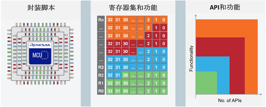 瑞萨MCU可扩展性理念