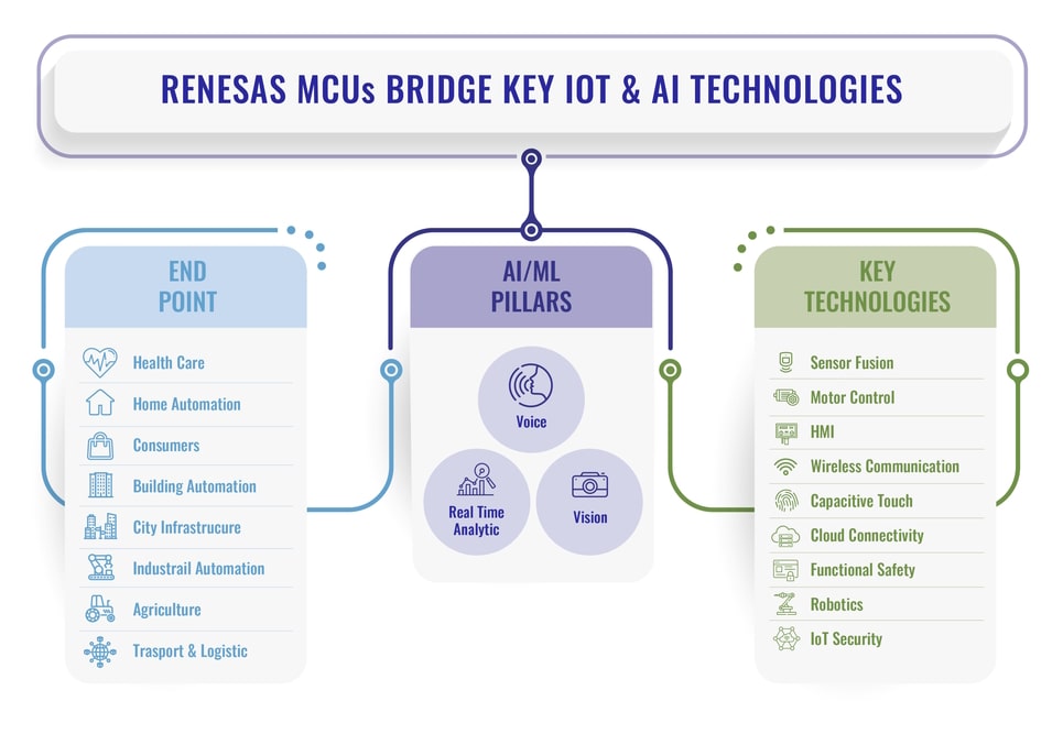 Renesas MCUs Bridge Key IoT & AI Technologies