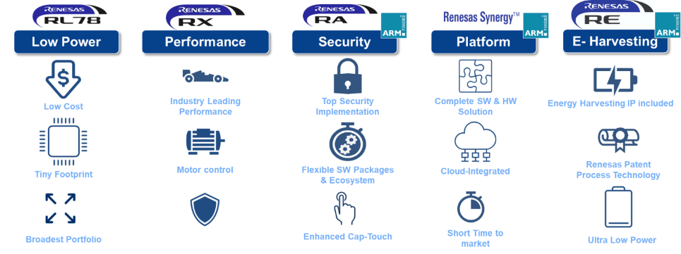 Renesas MCU product line