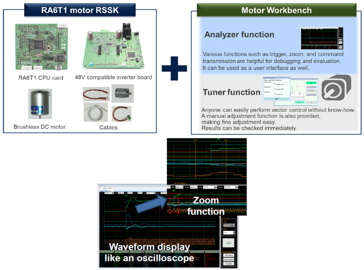 Renesas Motor Control Evaluation System for RA6T family of MCU