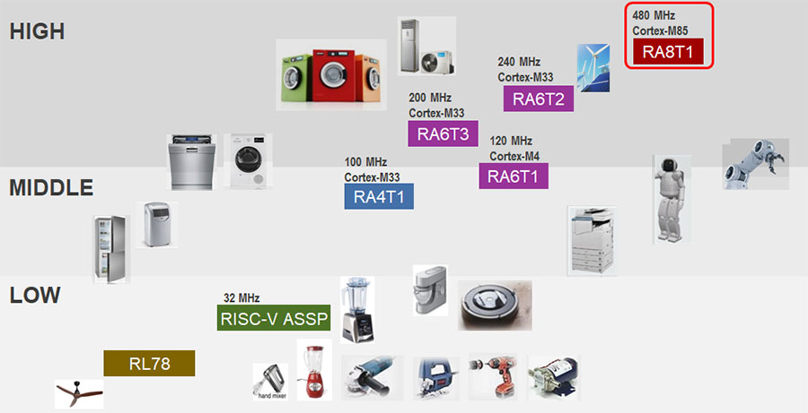 Renesas Motor Control MCU