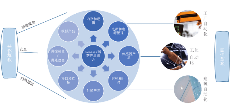 Renesas电子产品组合及相关工业应用/技术