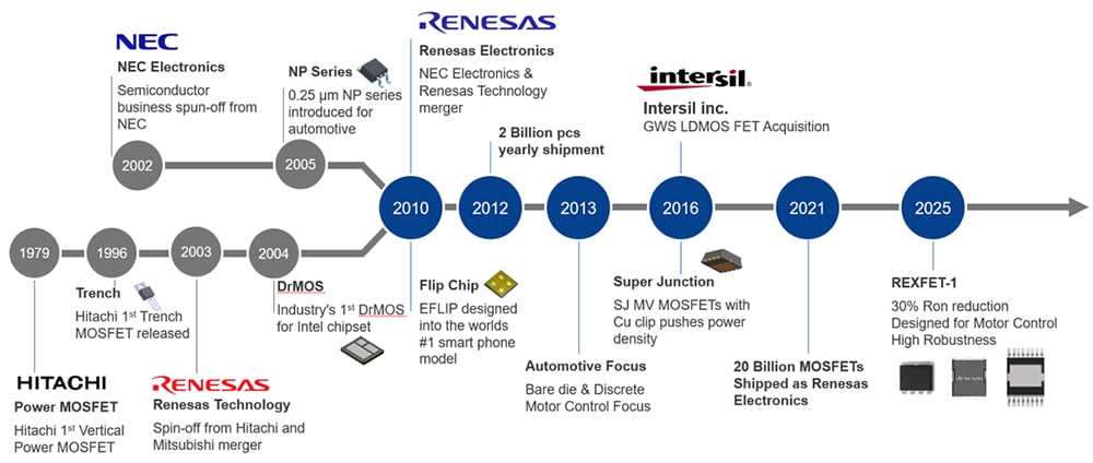 History of Renesas Power MOSFET Developments