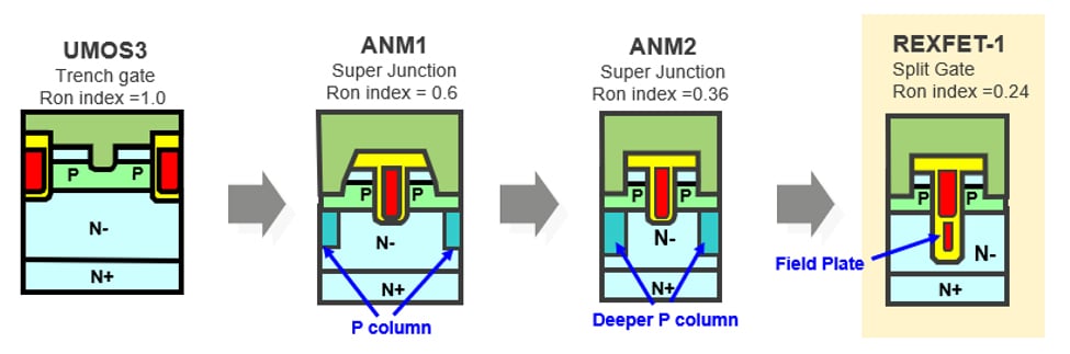 Evolution of Renesas Technology for Power MOSFETs