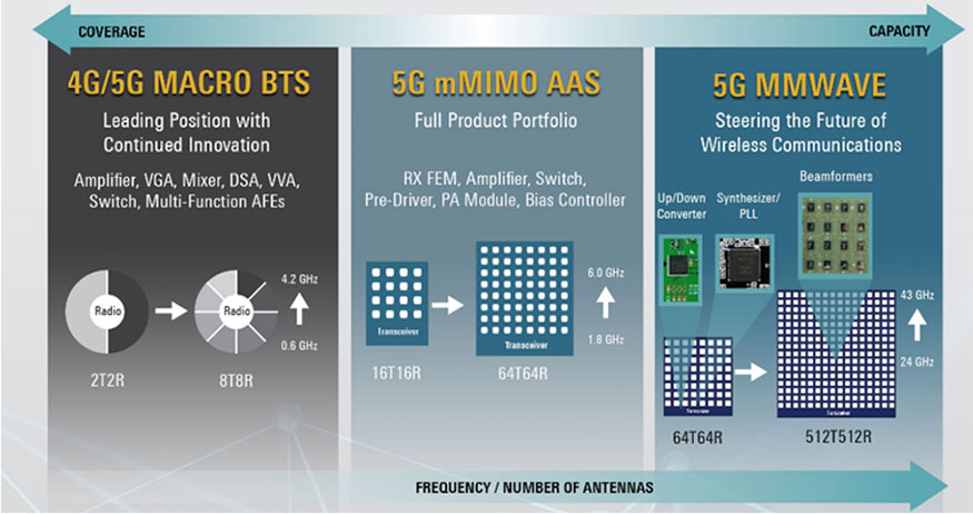 Renesas product coverage across all 5G wireless infrastructure applications
