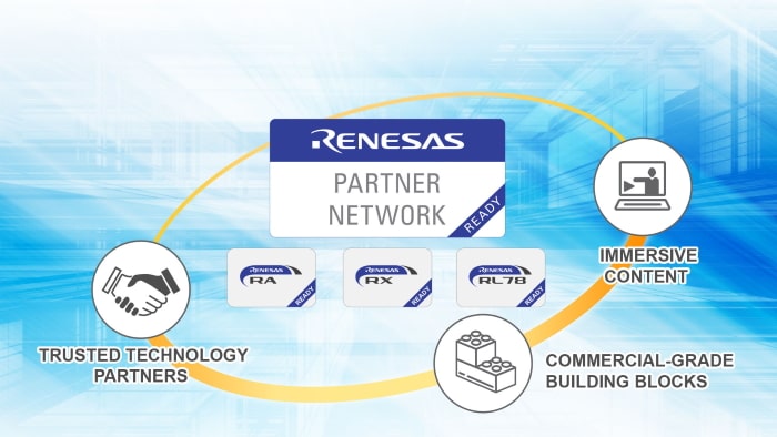 The Renesas Ready Partner Network covers the RA, RX and RL78 MCU product ecosystems