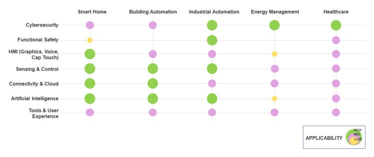 Key technologies and applications covered by Renesas partner solutions