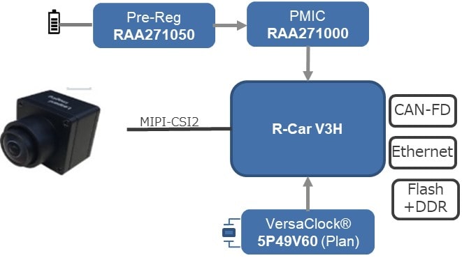 Renesas “One Stop Shop” for Key hardware components for Smart Camera system