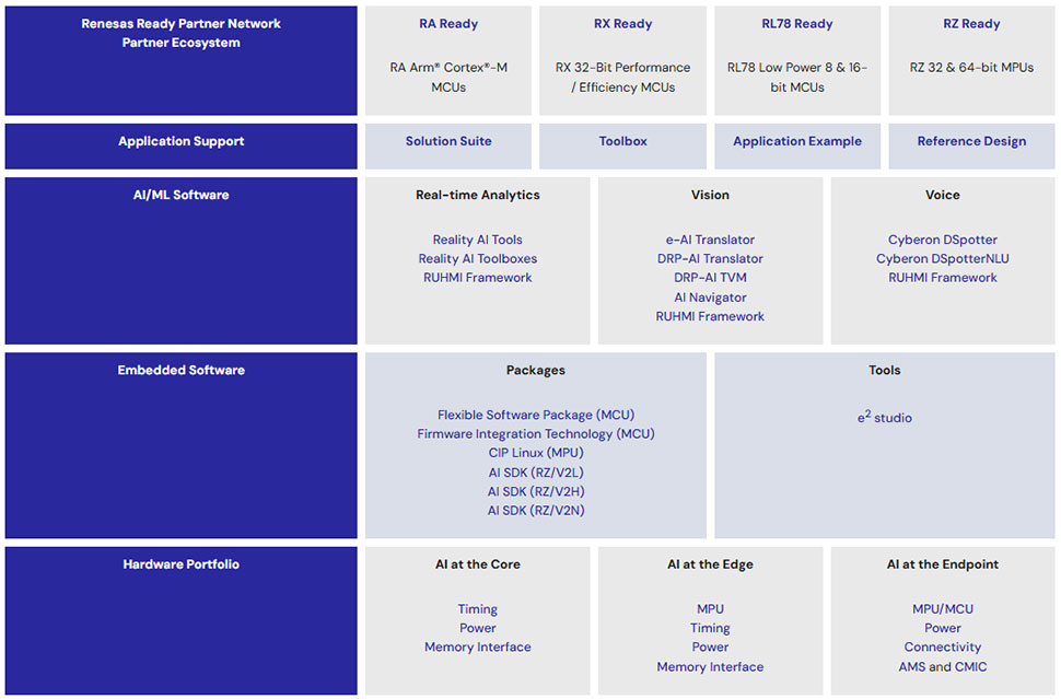 Renesas Solution Stack Overview