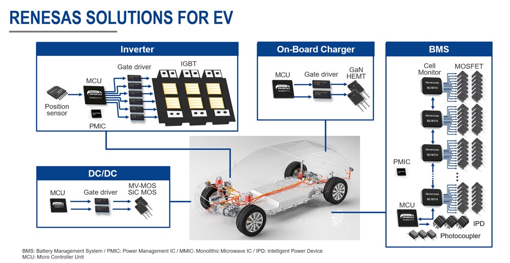 Renesas Solutions for EV