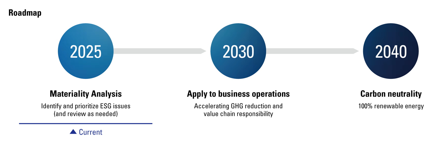 Renesas Sustainability Roadmap Renesas Sustainability Roadmap