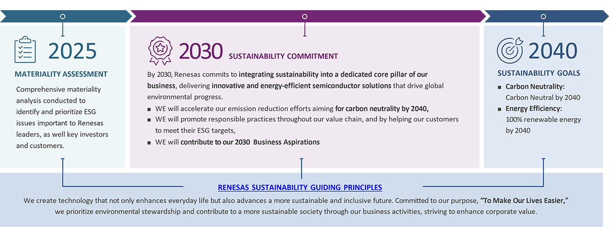 Renesas Sustainability Roadmap