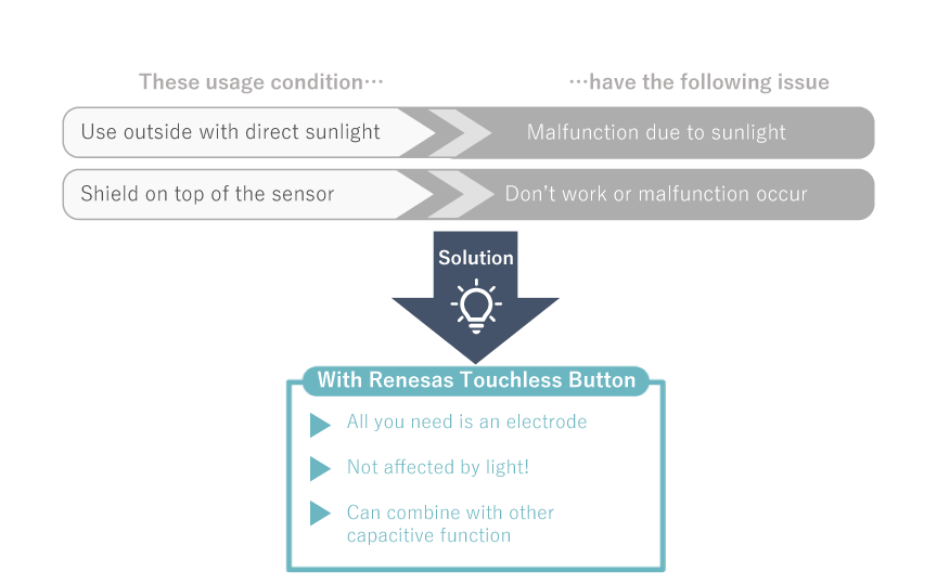 Renesas Touchless Button Reference Design solves the problems of conventional technologies (infrared sensor, Ultrasonic, etc.)