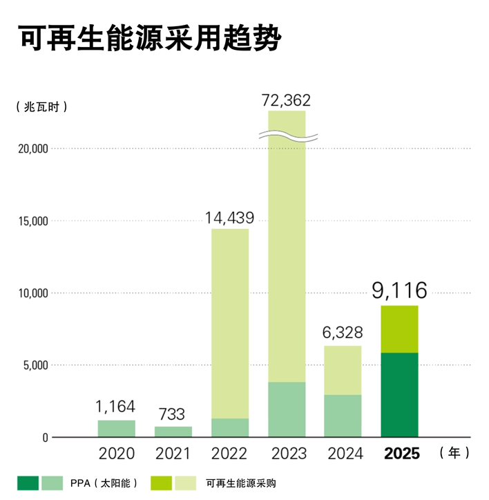 Trend of Renewable Energy (Chinese) Chinese translated version of the chart showing Renesas' trend of renewable energy from 2020 through 2025.