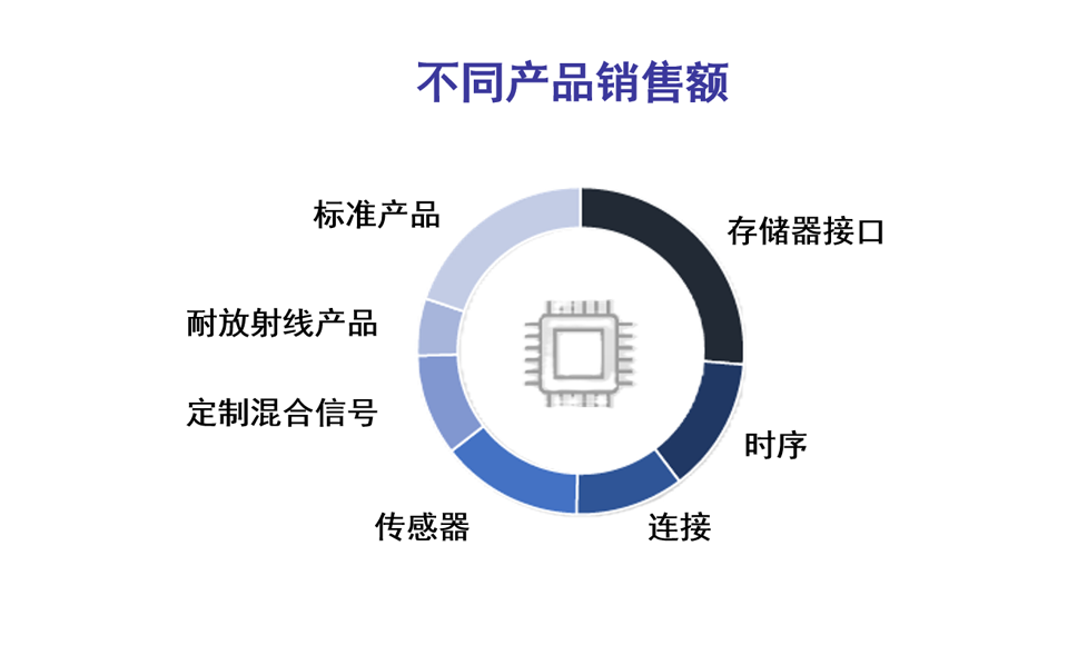 Renesas Revenue Breakdown by Product (Chinese) Chinese translated version of the graphic showing the Renesas' revenue breakdown by product segment.
