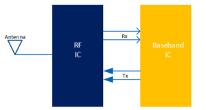 RF Communications Transceiver