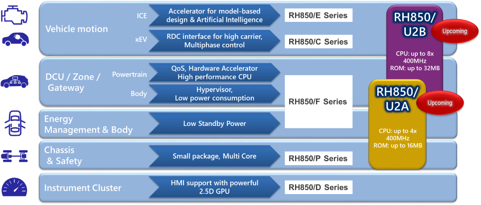 RH850 Automotive MCU Roadmap
