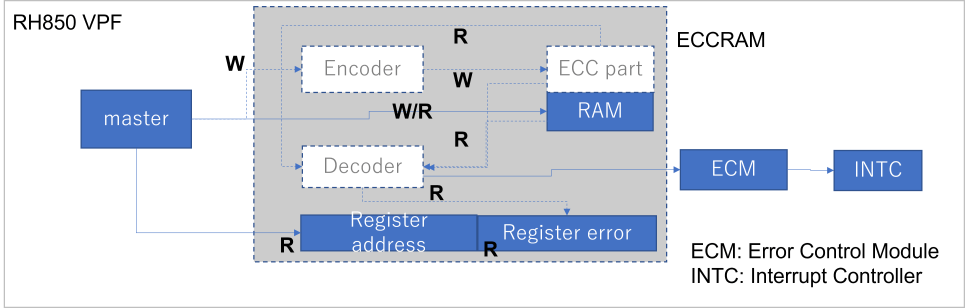 RH850 VPF ECC diagram