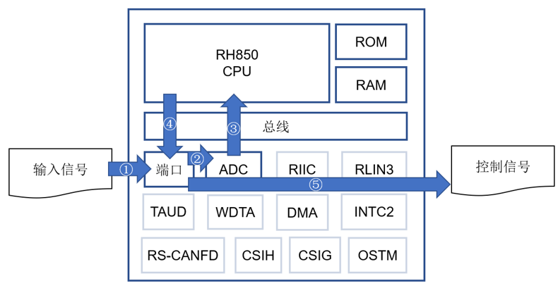 RH850 VPF Example