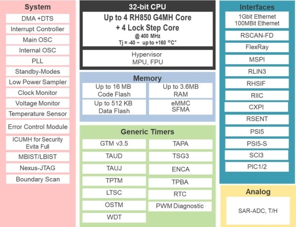 RH850/U2A block diagram