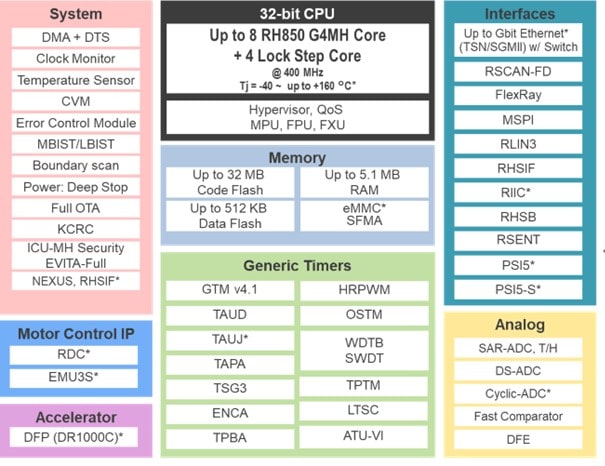 RH850/U2B Block Diagram